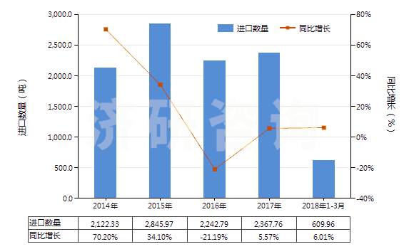 2014-2018年3月中國其他塑型用膏(包括供兒童娛樂用物品)(HS34070090)進(jìn)口量及增速統(tǒng)計(jì)
